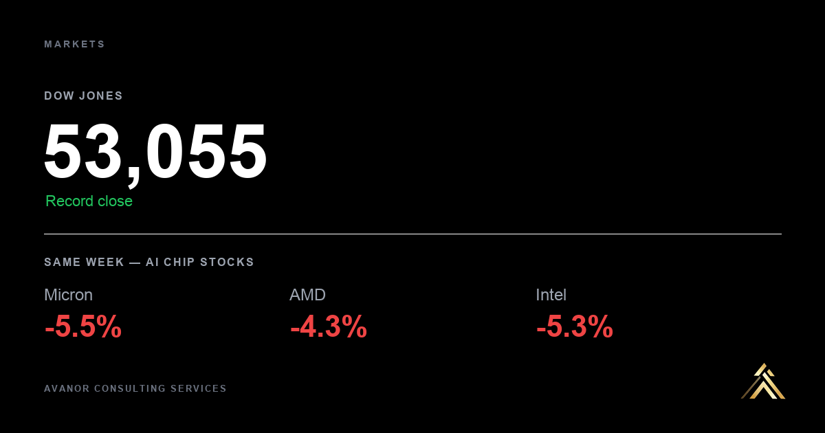 Dow Jones closes at a record 53,055 the same week Micron, AMD, and Intel each fall 4-5%
